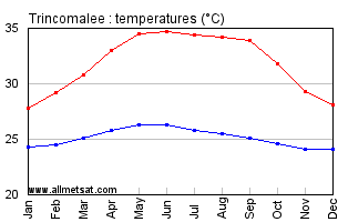 Trincomalee Sri Lanka Annual Temperature Graph
